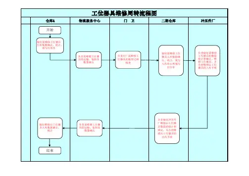 工位器具维修周转流程图