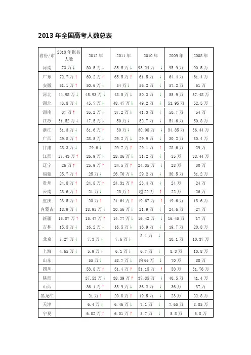 2013年全国高考人数总表