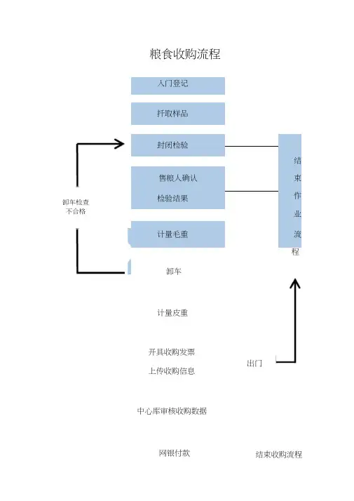 粮食收购流程