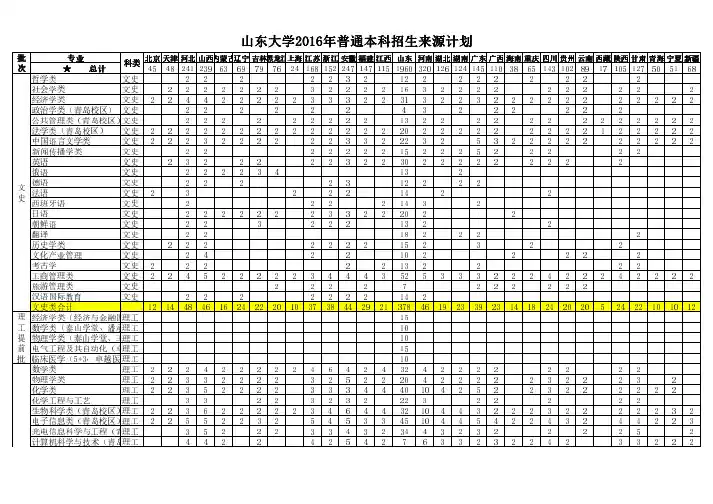 2016年山东大学本科招生计划表