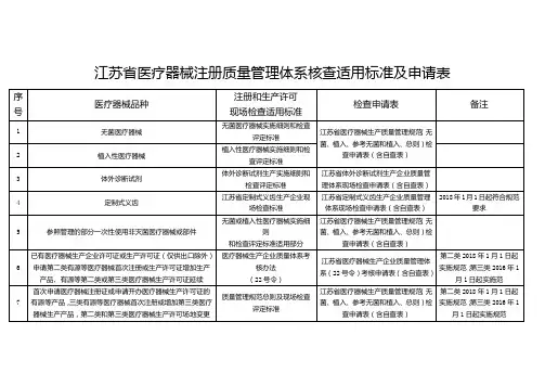 江苏省医疗器械注册质量管理体系核查适用标准及申请表