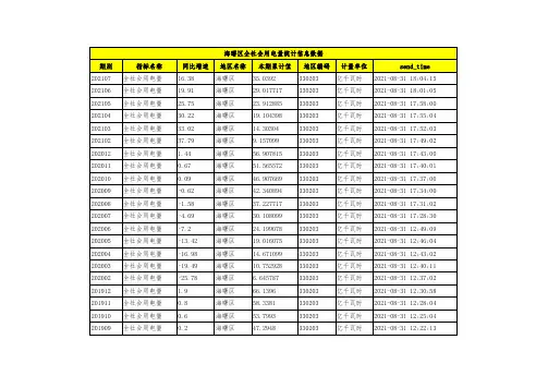 宁波市海曙区全社会用电量统计信息数据