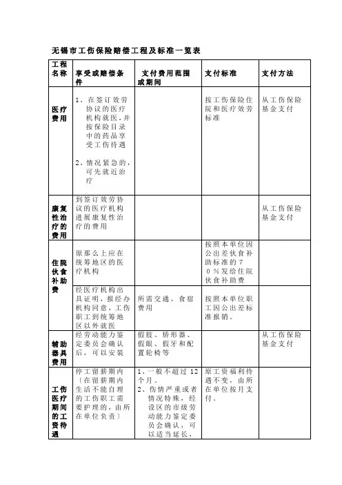 无锡市工伤保险赔偿项目及标准一览表答案
