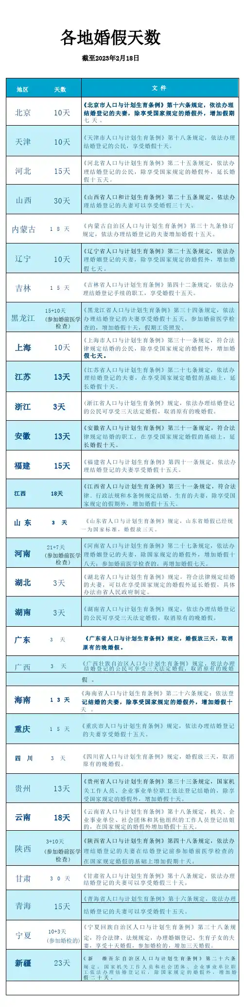 全国各地婚假天数