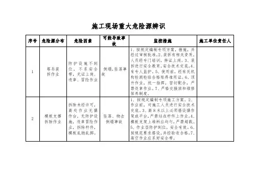 施工现场重大危险源辨识(完整版)