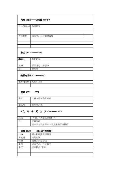 高中历史必修一中国时间表