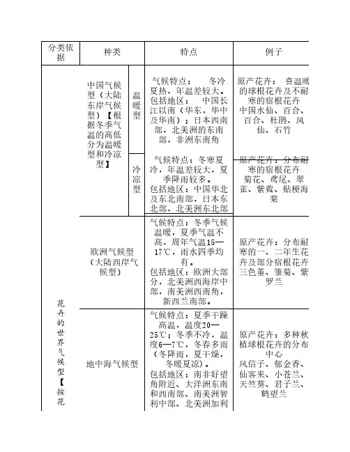 花卉分类