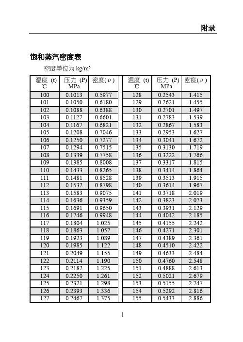 饱和蒸汽温度压力密度表