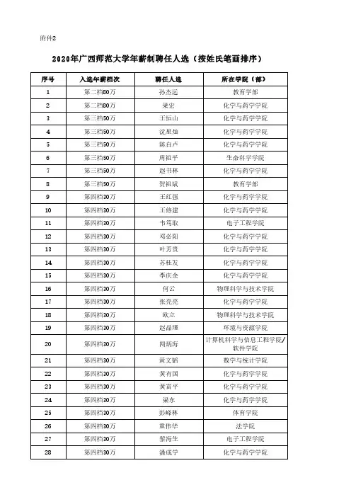 2020年广西师范大学年薪制聘任人选