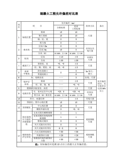 3混凝土工程允许偏差对比表