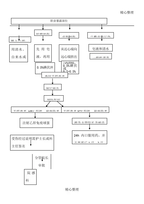 职业暴露处理流程图