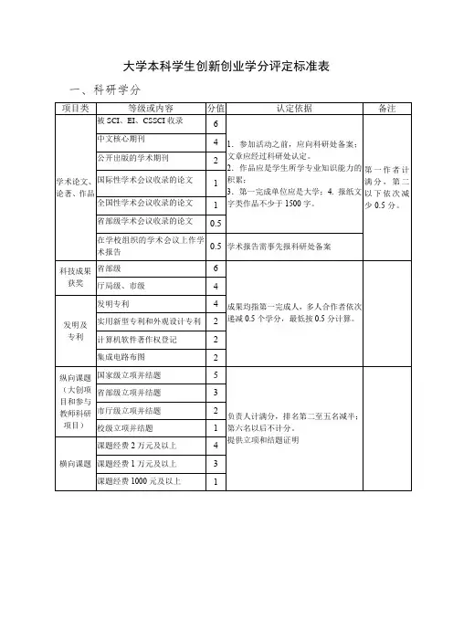 大学本科学生创新创业学分评定标准表