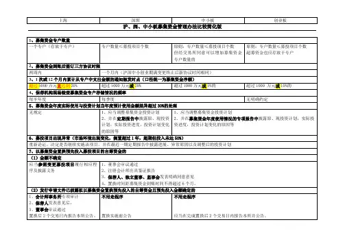 募集资金管理办法(上、深、中小、创业)对比分析