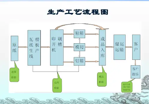 精选瓦楞纸箱工艺流程教材