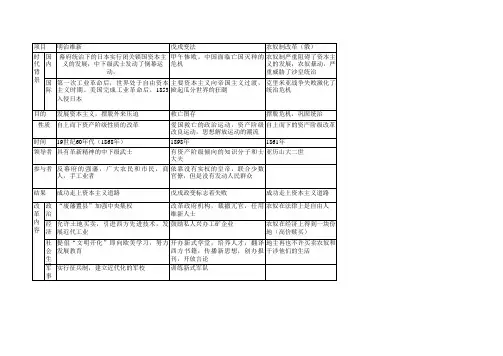 明治维新、戊戌变法、俄农奴制改革、洋务运动比较