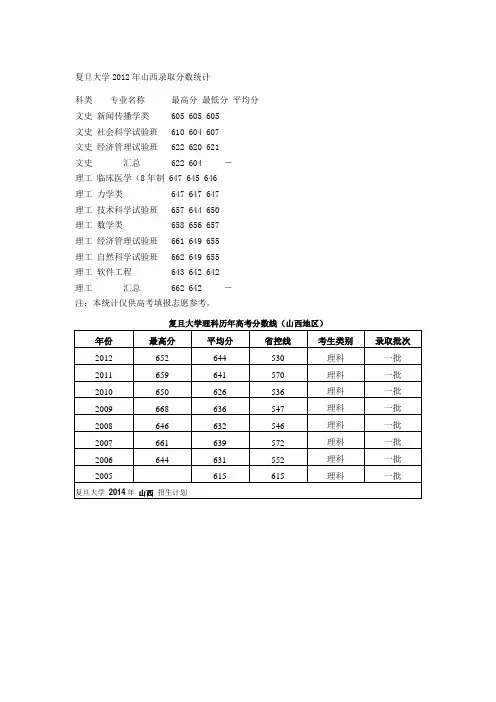复旦大学录取分数线