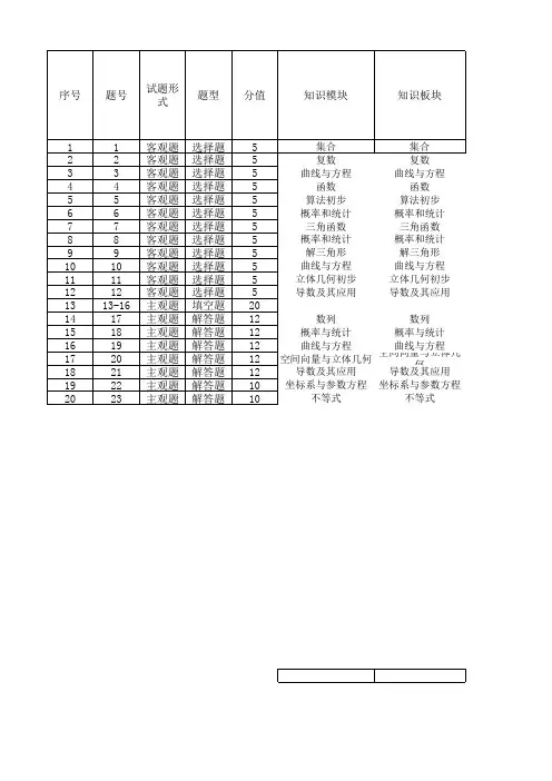 328C 双向细目表-理科数学