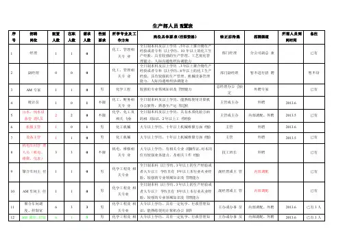 生产部人员配置表