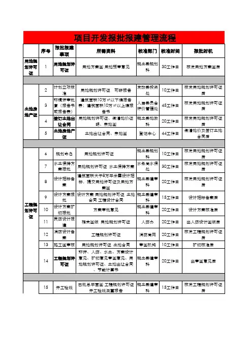 房地产开发项目报建流程图