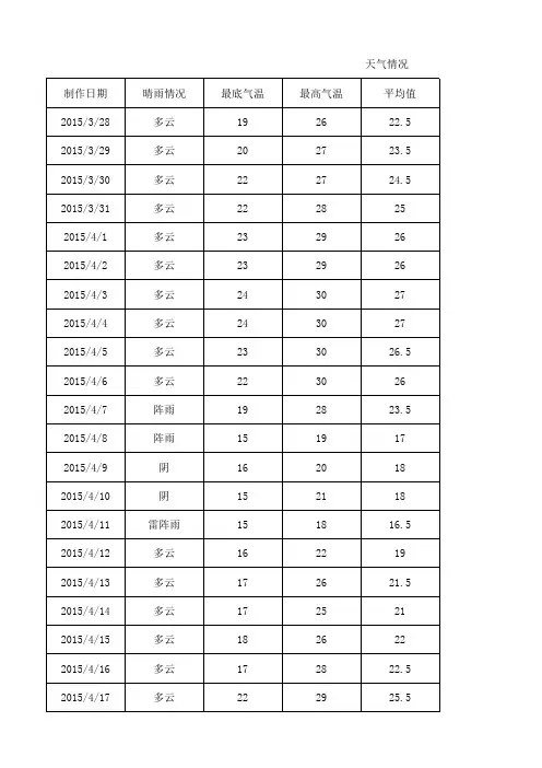 深圳天气2008-2015