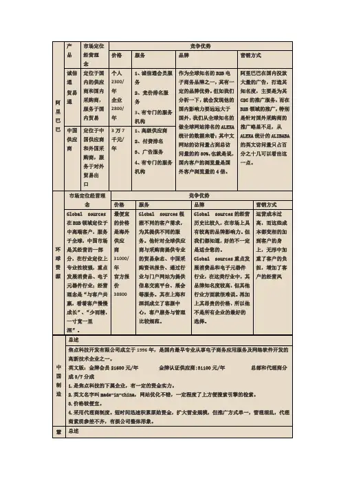 最全阿里巴巴,中国制造网,环球资源,慧聪的比较分析