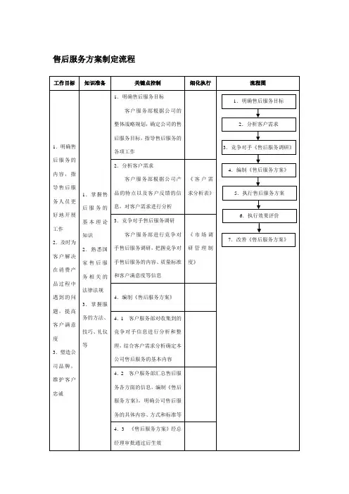 售后服务方案制定流程