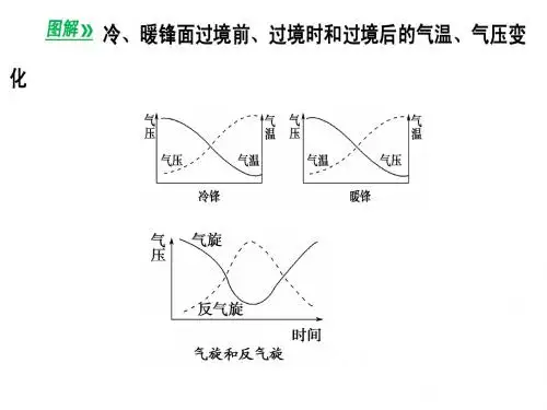 锋面气旋