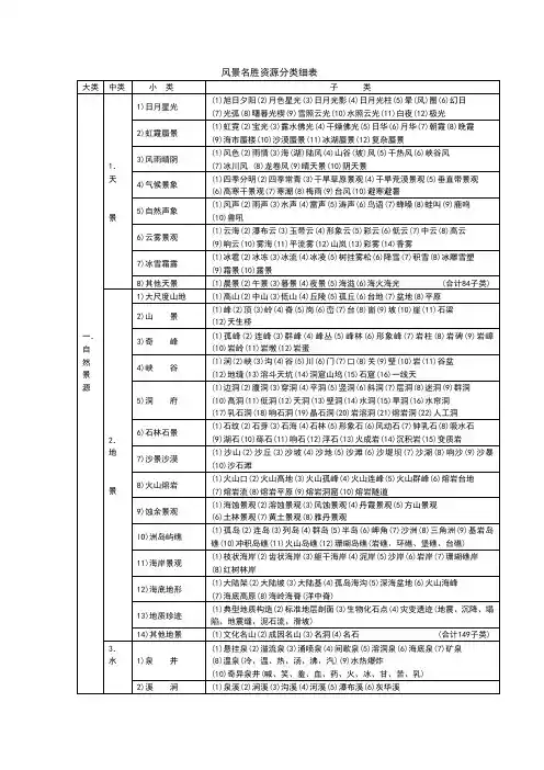 风景名胜资源分类细表