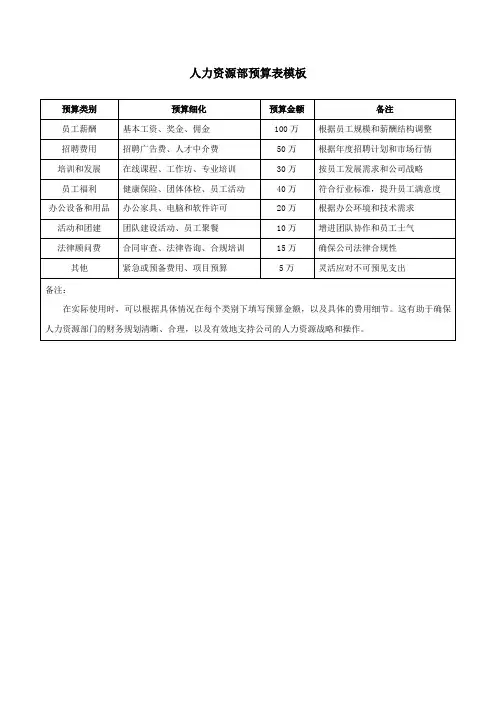 人力资源部预算表模板