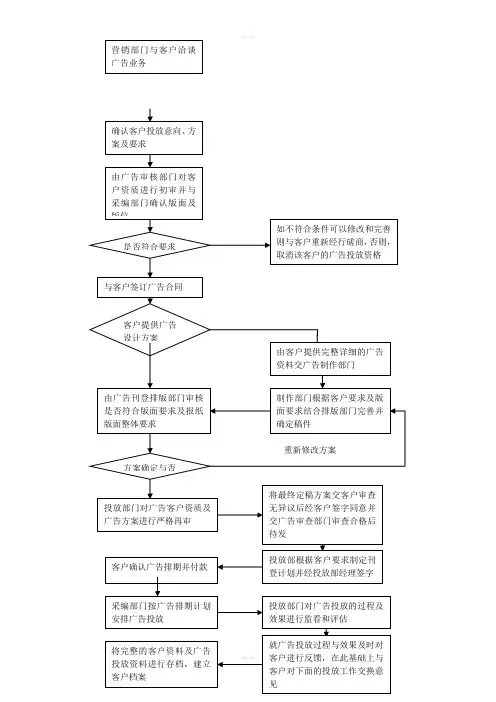 广告投放流程