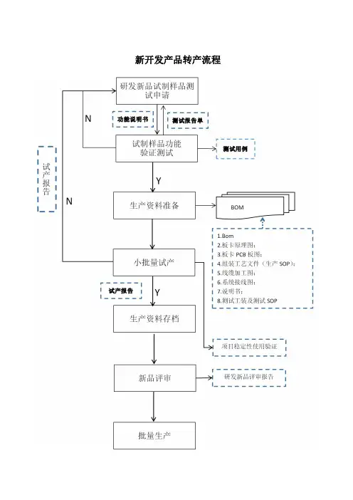 新开发产品转产流程