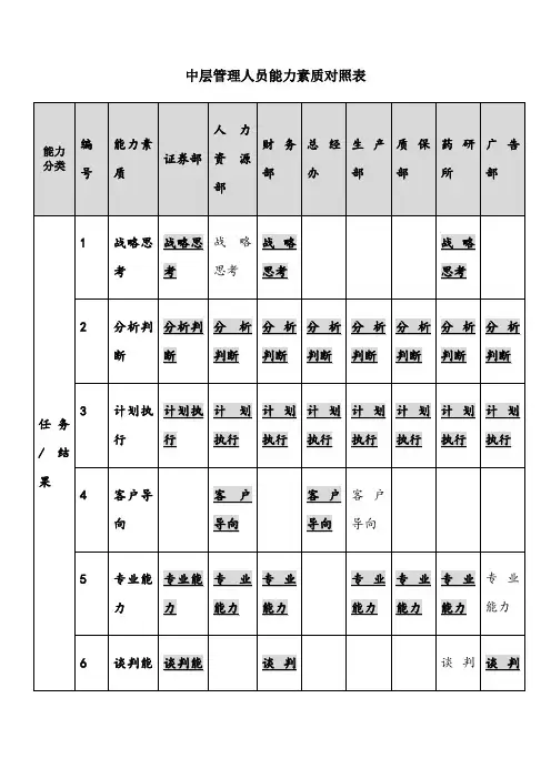 中层管理人员能力素质对照表