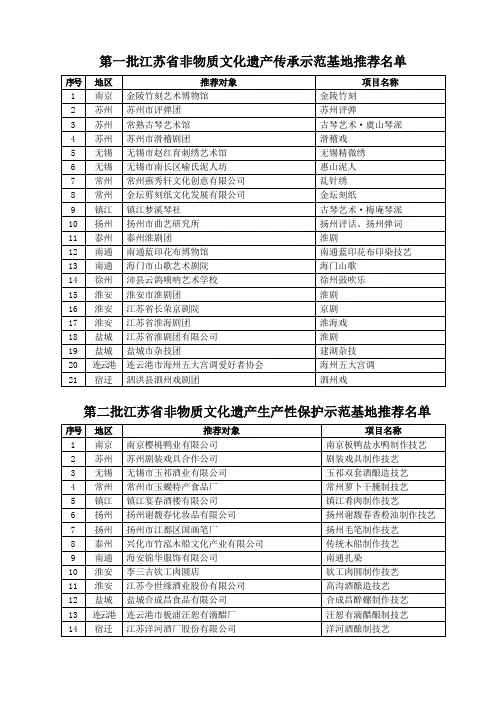 第一批江苏省非物质文化遗产传承示范基地推荐名单