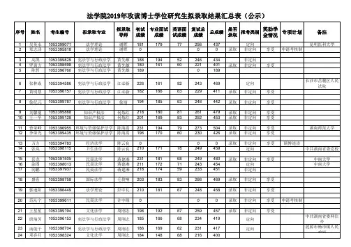 法学院2019年攻读博士学位研究生拟录取结果汇总表(公示)
