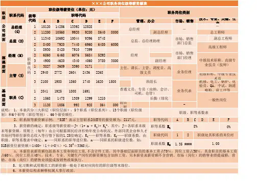 职位级等薪资架构表