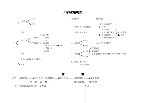 刑事诉讼法知识结构图