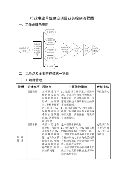 行政事业单位建设项目业务控制流程图
