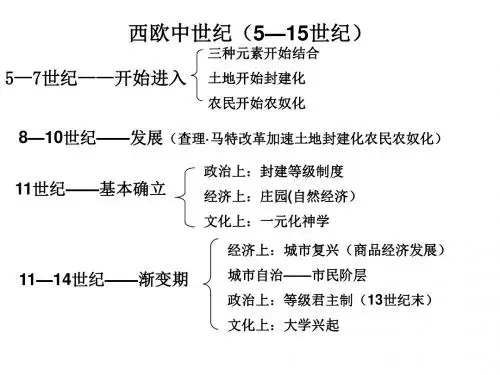上海历史等级考走出中世纪(15—16世)共56张ppt