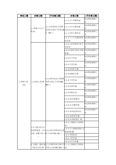 公路单位分部分项划分(最全)