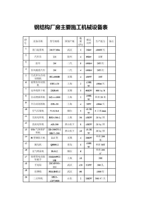 钢结构厂房主要施工机械设备表