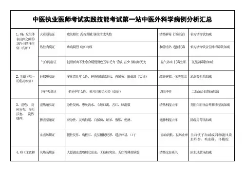 中医执业医师实践技能第一站中医外科学病例分析证型汇总