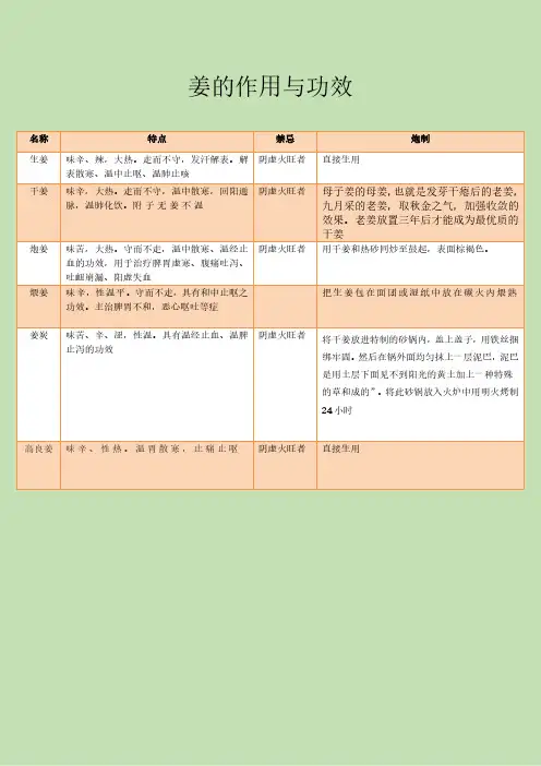 各种姜特点和功效 pdf