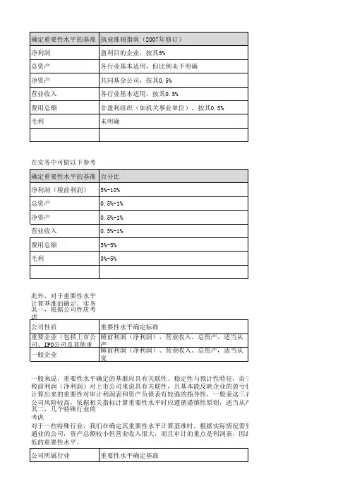 重要性水平确定
