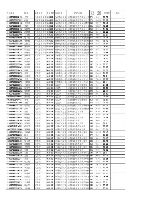 青岛大学2017年硕士研究生(统考)拟录取名单