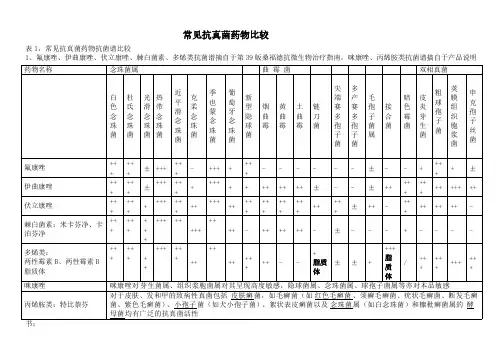 常见抗真菌药物对照