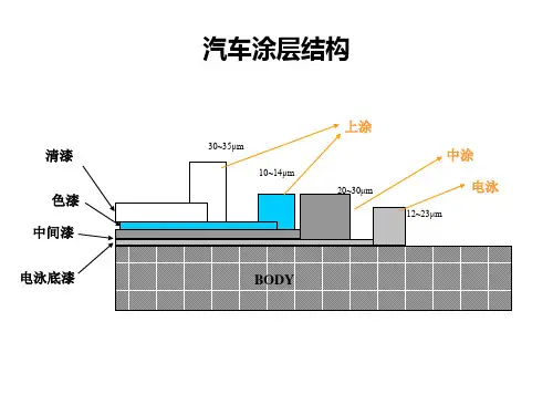 整车涂装生产工艺简介ppt课件