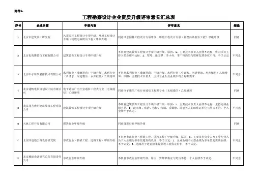 工程勘察设计企业资质升级评审意见汇总表  中华人民共和国住房和城乡