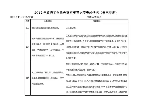 2018年政府工作报告确定事项立项完成情况(第三季度)