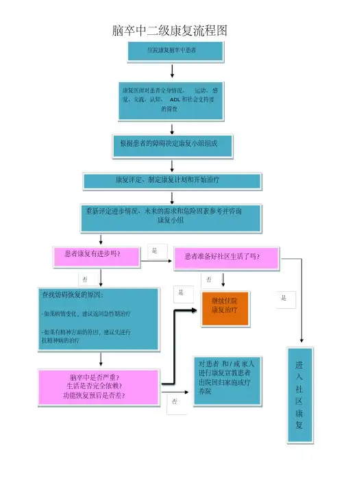 脑卒中二级康复流程图
