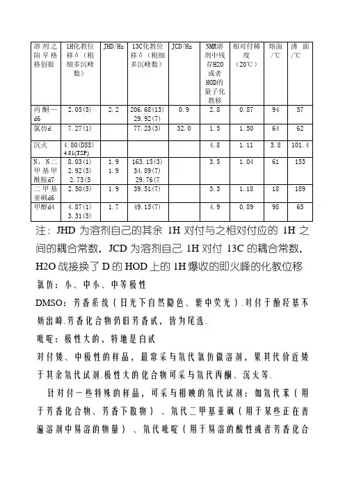 NMR常见溶剂峰和水峰